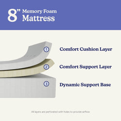 Diagram of 8-inch memory foam mattress layers including comfort cushion layer, comfort support layer, and dynamic support base.