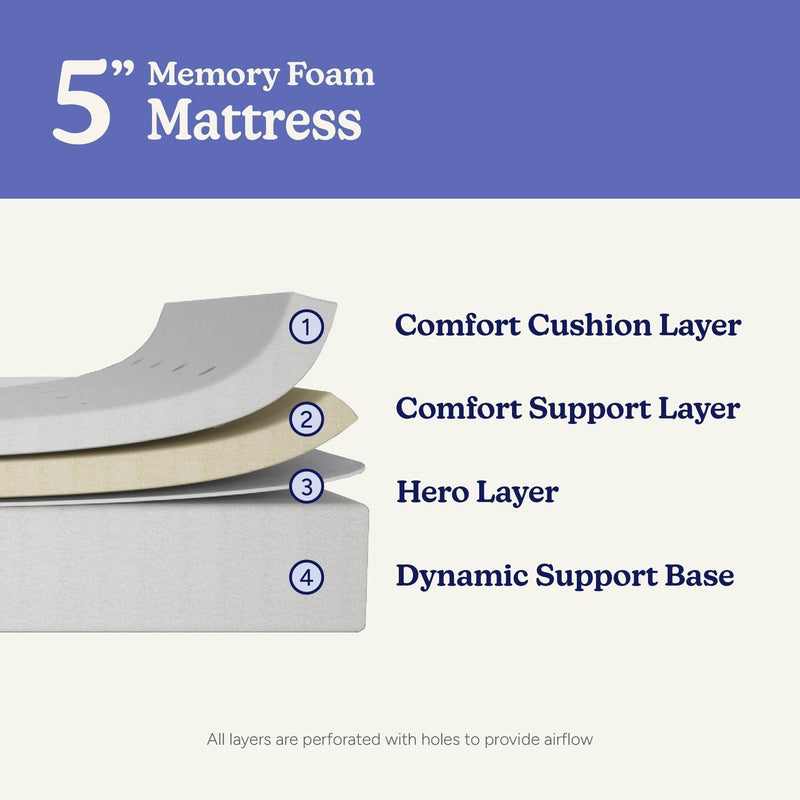 5-inch memory foam mattress cross-section showing four-layer construction: comfort cushion, comfort support, hero layer, and dynamic support base, all perforated for airflow