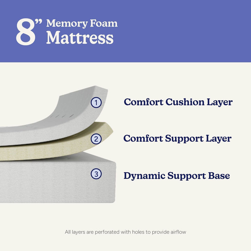 8-inch memory foam mattress cross-section showing three-layer construction: comfort cushion layer, comfort support layer, and dynamic support base, all perforated for airflow, pressure relief and support