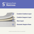 5-inch memory foam mattress cross-section showing 4-layer construction: Comfort Cushion Layer, Comfort Support Layer, Hero Layer and Dynamic Support Base with perforated holes for airflow and pressure-relieving support